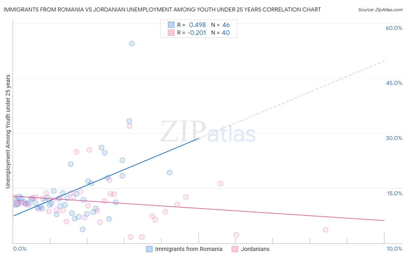 Immigrants from Romania vs Jordanian Unemployment Among Youth under 25 years