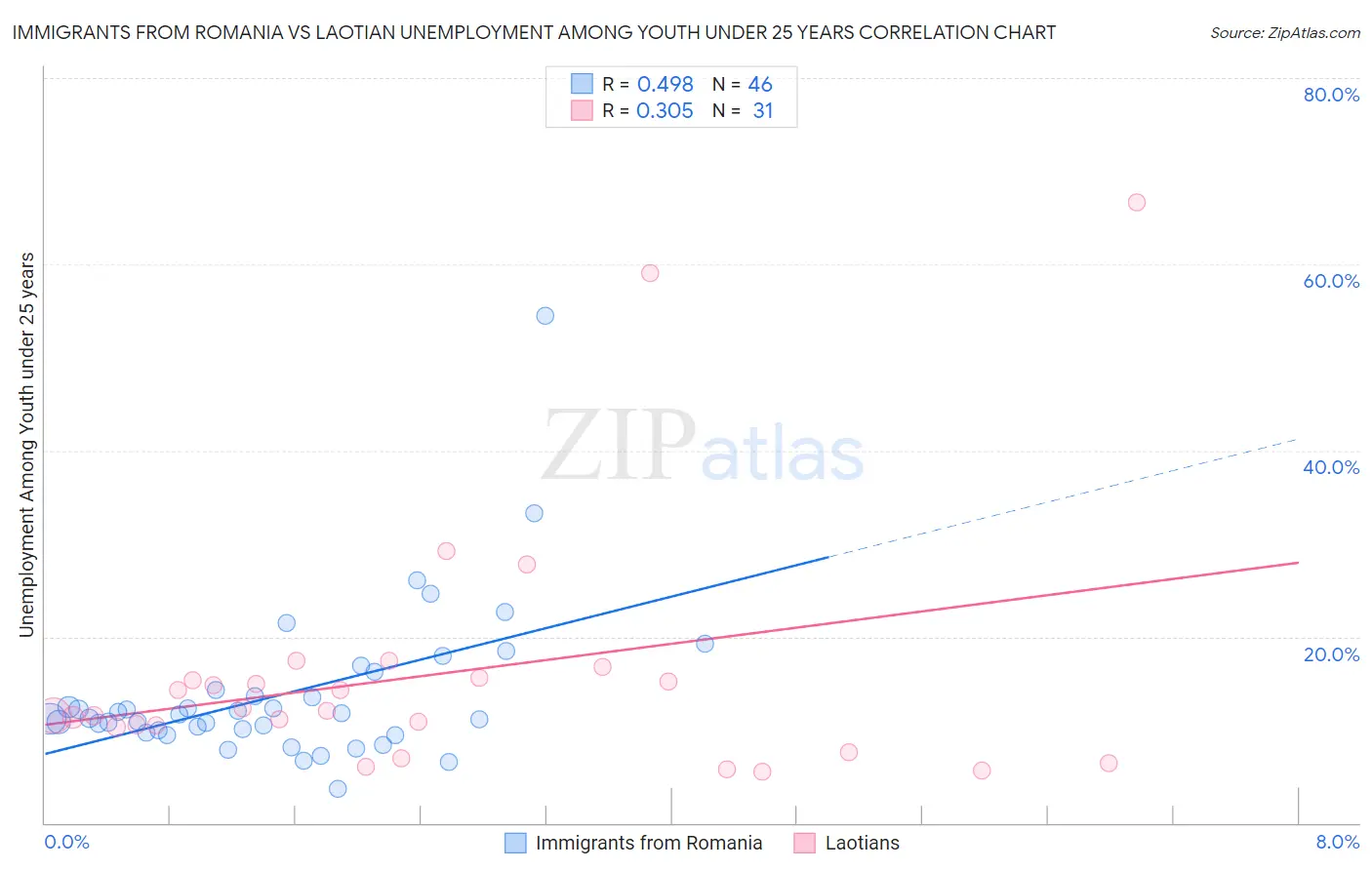 Immigrants from Romania vs Laotian Unemployment Among Youth under 25 years