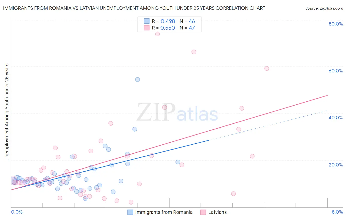 Immigrants from Romania vs Latvian Unemployment Among Youth under 25 years