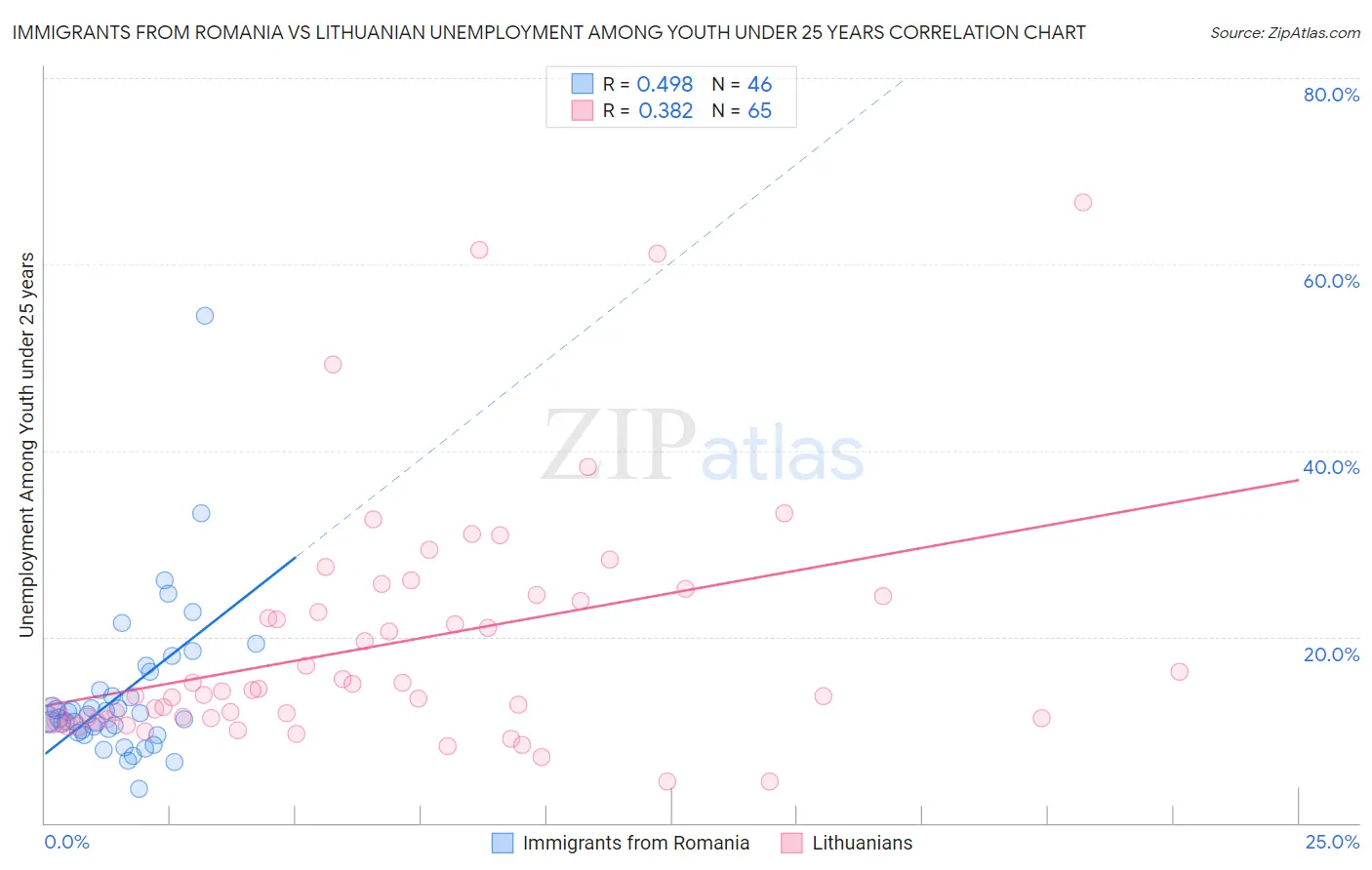 Immigrants from Romania vs Lithuanian Unemployment Among Youth under 25 years