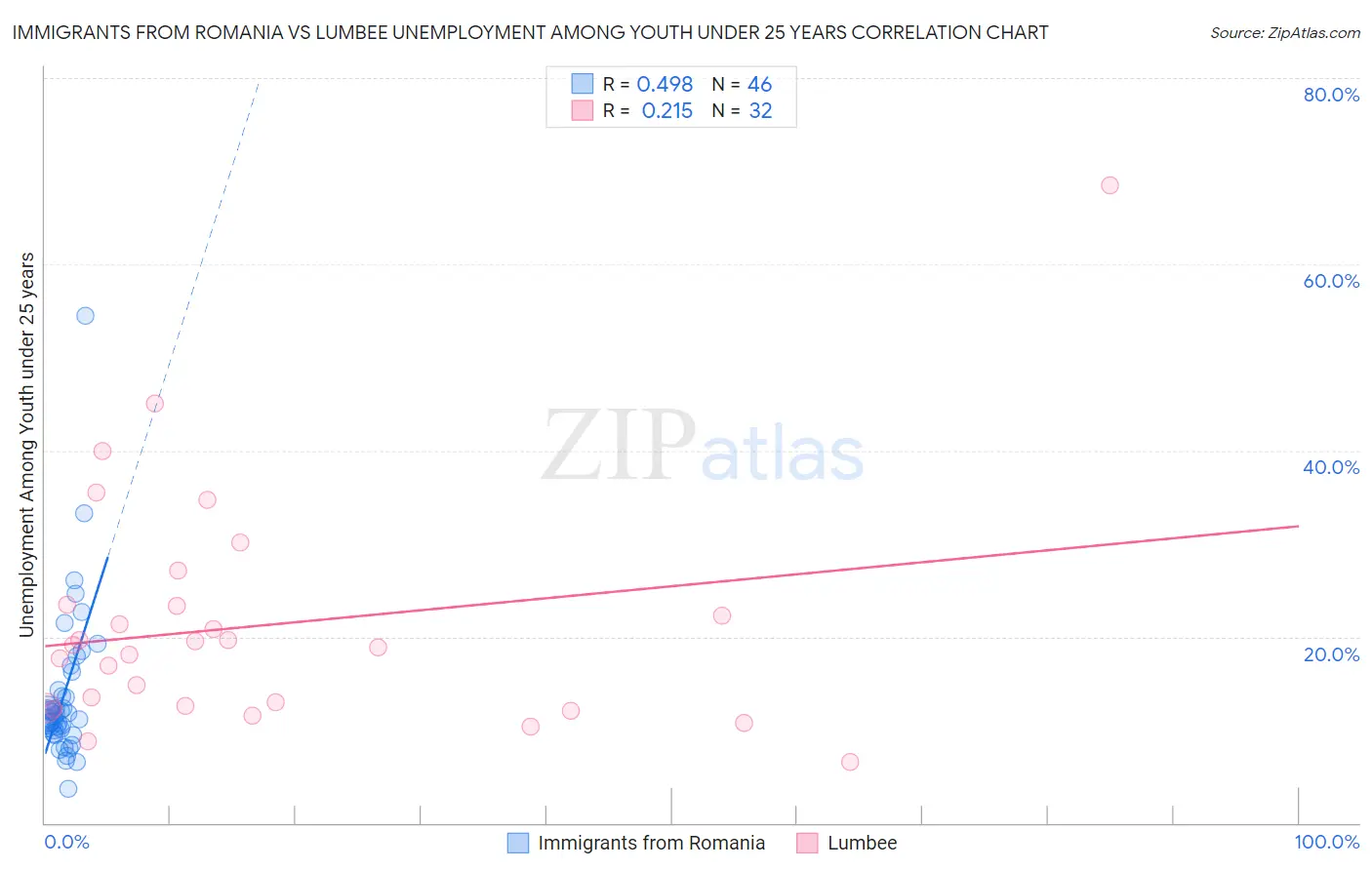 Immigrants from Romania vs Lumbee Unemployment Among Youth under 25 years