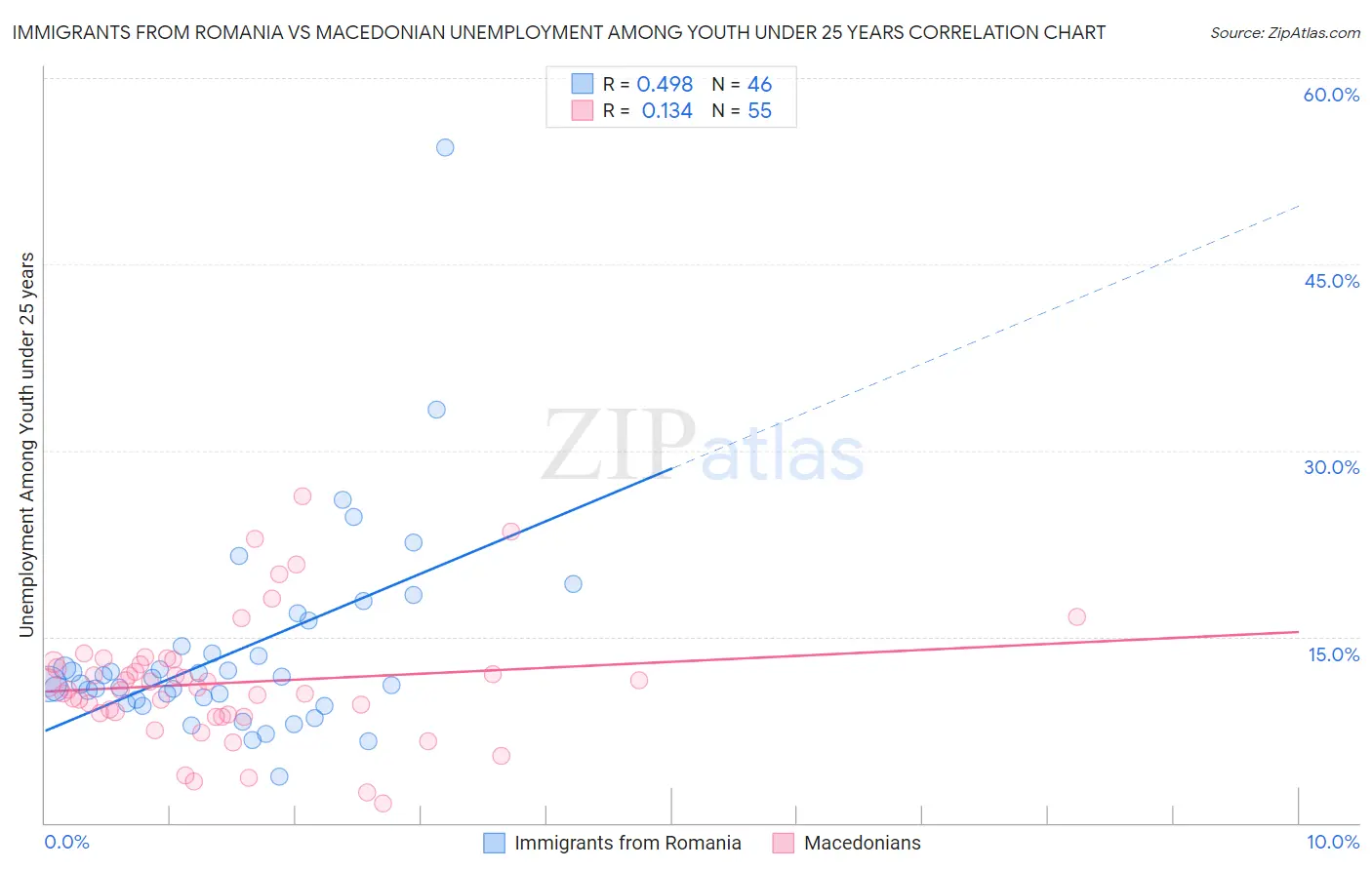 Immigrants from Romania vs Macedonian Unemployment Among Youth under 25 years