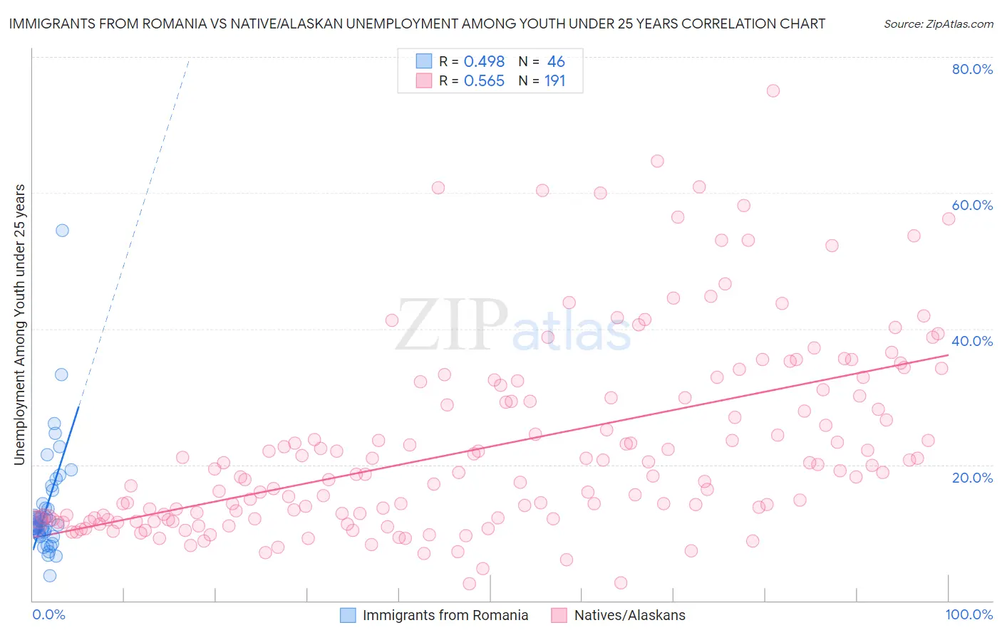 Immigrants from Romania vs Native/Alaskan Unemployment Among Youth under 25 years