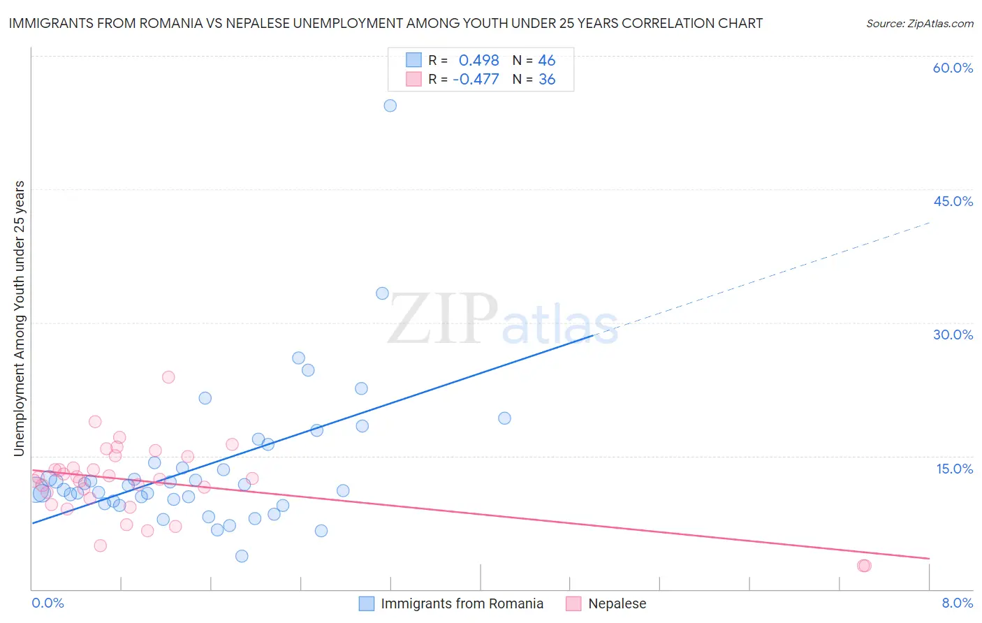 Immigrants from Romania vs Nepalese Unemployment Among Youth under 25 years