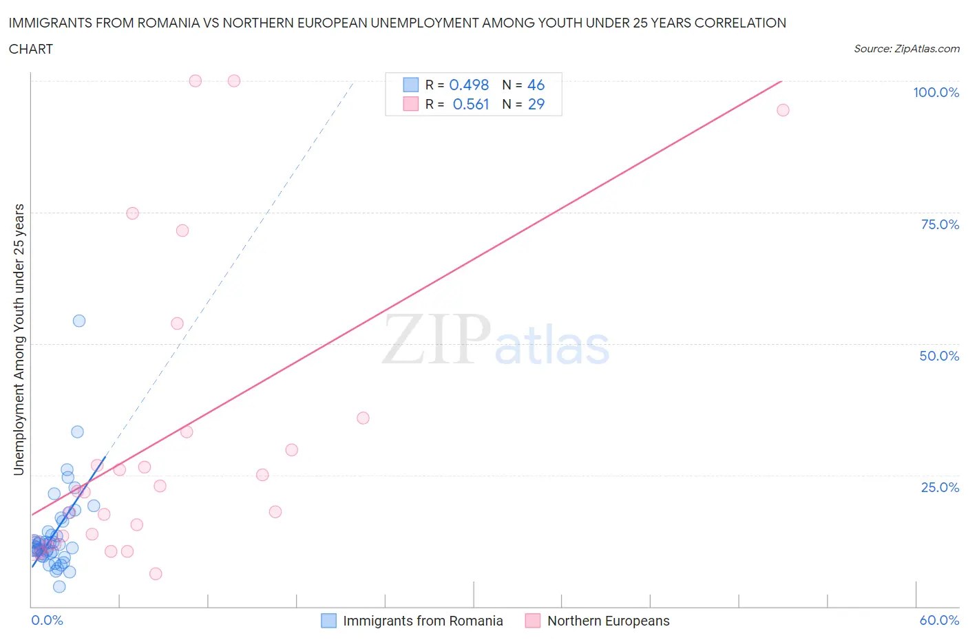 Immigrants from Romania vs Northern European Unemployment Among Youth under 25 years