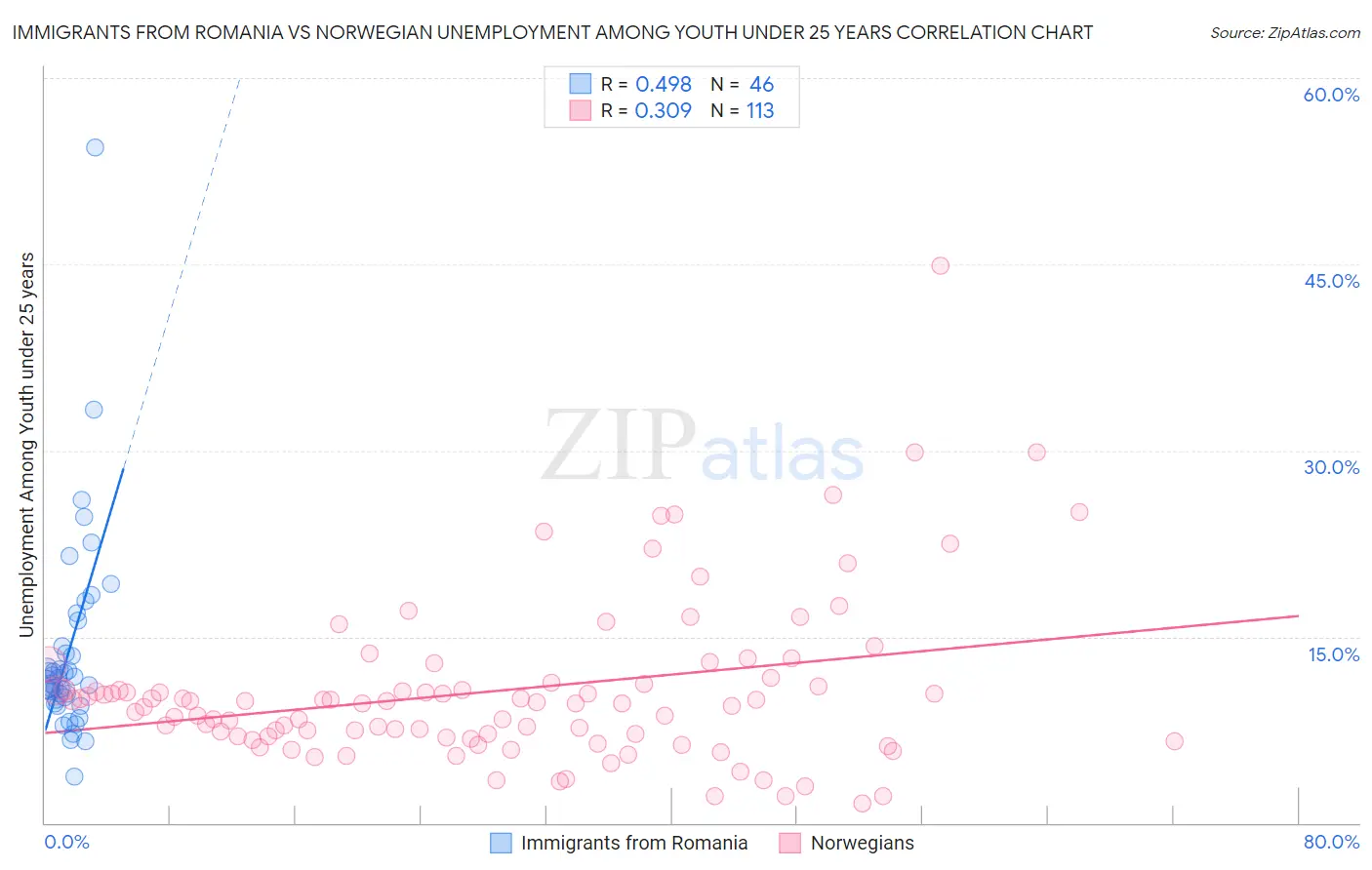 Immigrants from Romania vs Norwegian Unemployment Among Youth under 25 years