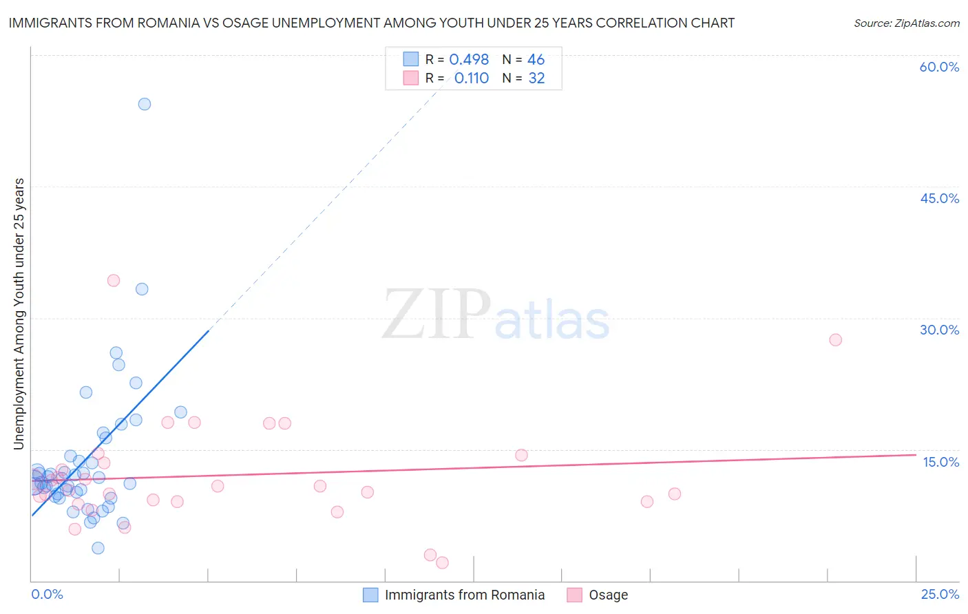 Immigrants from Romania vs Osage Unemployment Among Youth under 25 years