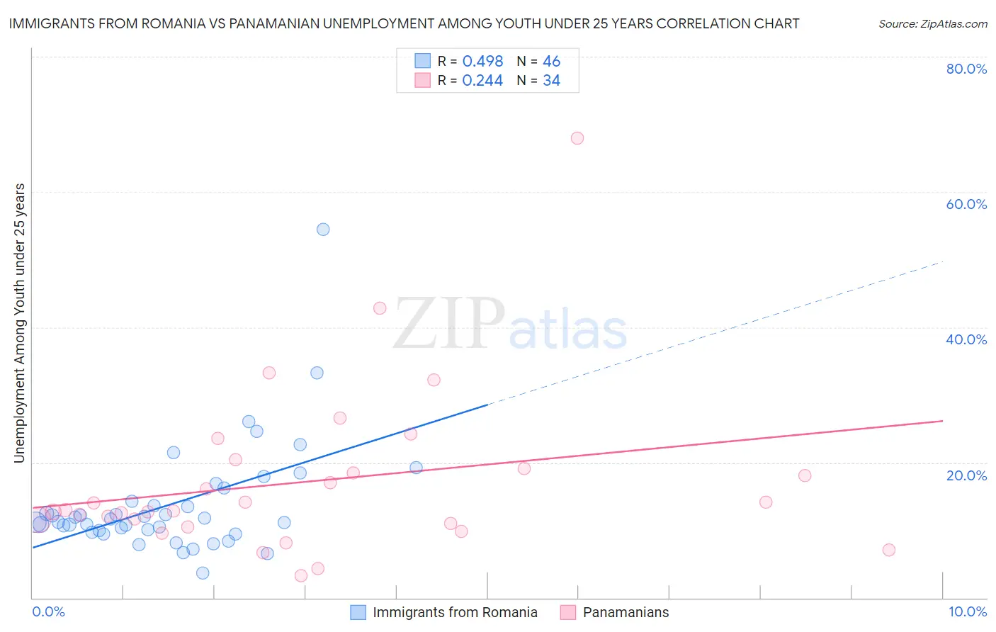 Immigrants from Romania vs Panamanian Unemployment Among Youth under 25 years