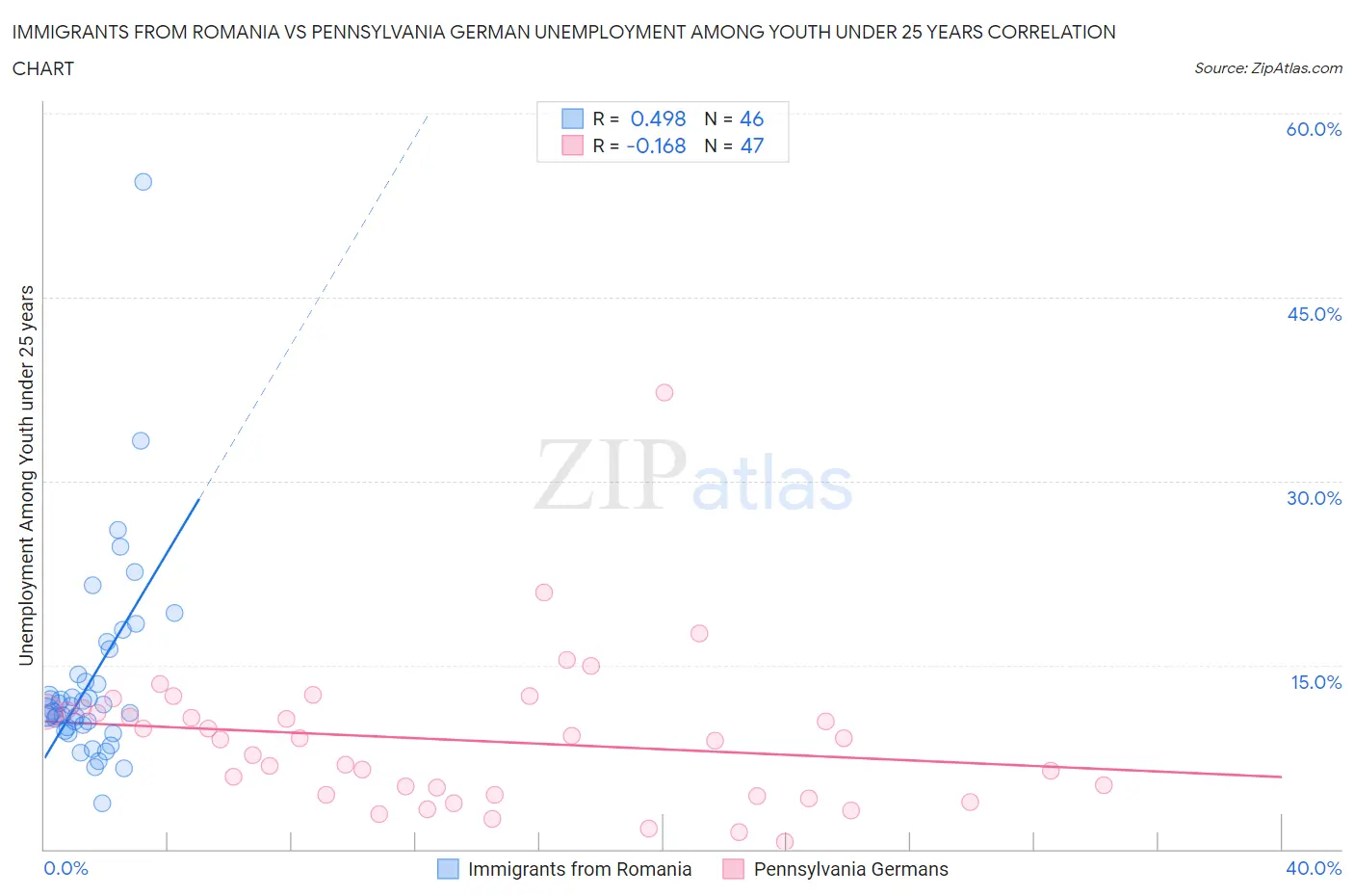 Immigrants from Romania vs Pennsylvania German Unemployment Among Youth under 25 years