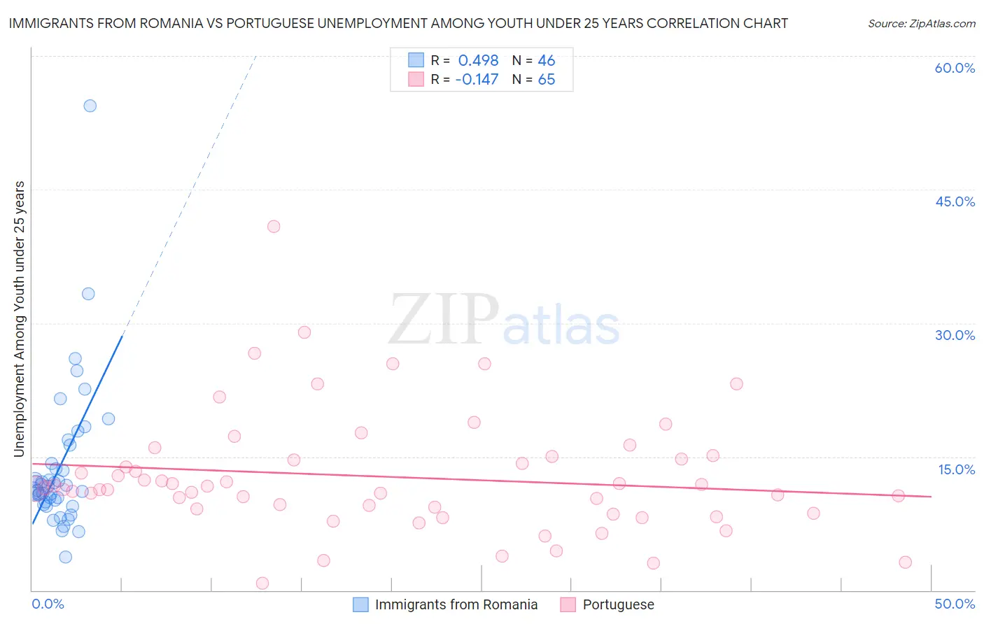 Immigrants from Romania vs Portuguese Unemployment Among Youth under 25 years