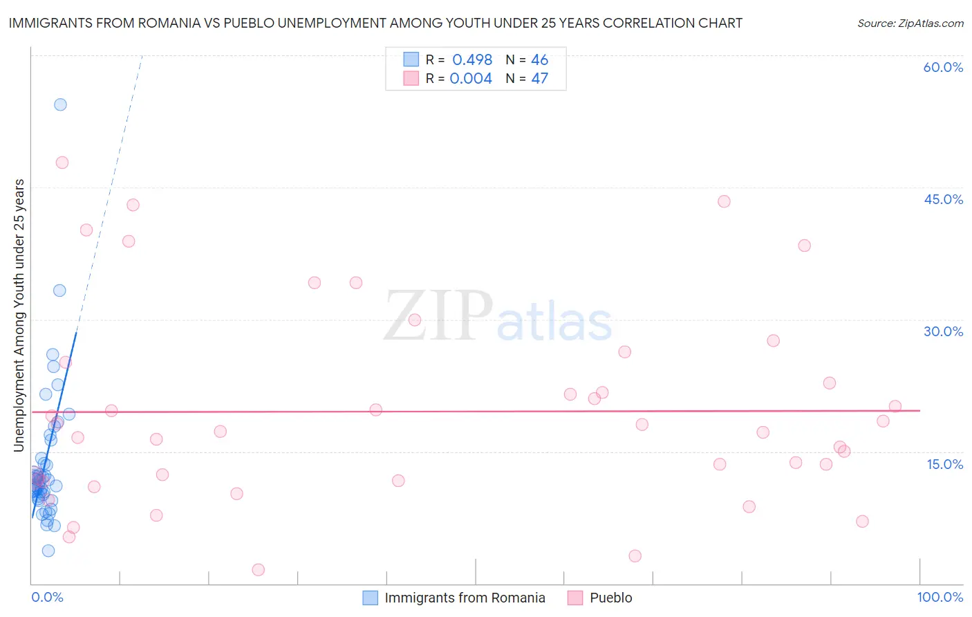 Immigrants from Romania vs Pueblo Unemployment Among Youth under 25 years