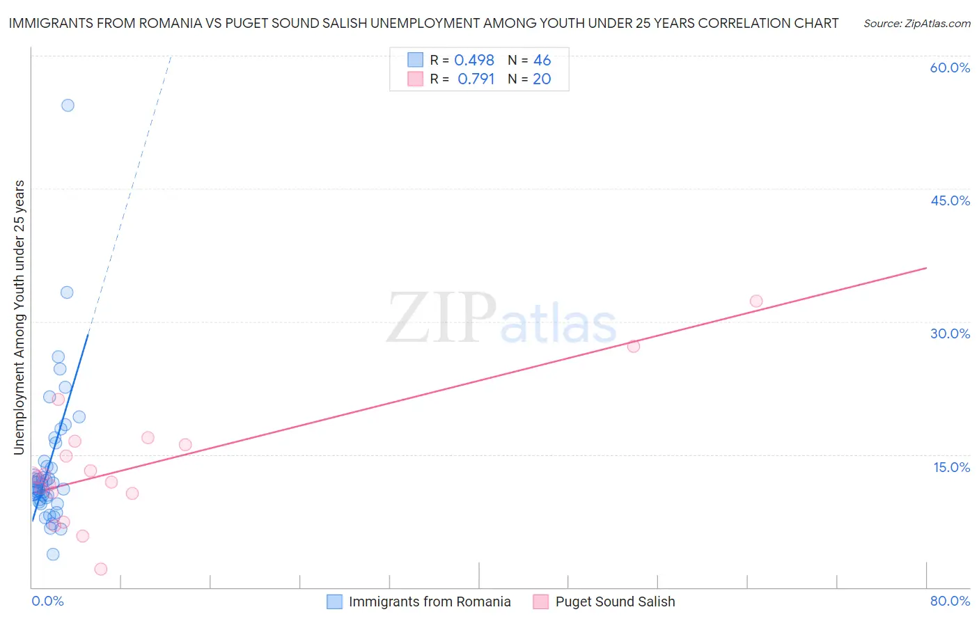 Immigrants from Romania vs Puget Sound Salish Unemployment Among Youth under 25 years