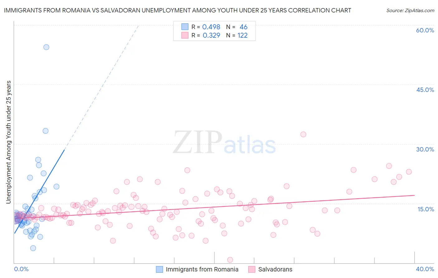 Immigrants from Romania vs Salvadoran Unemployment Among Youth under 25 years