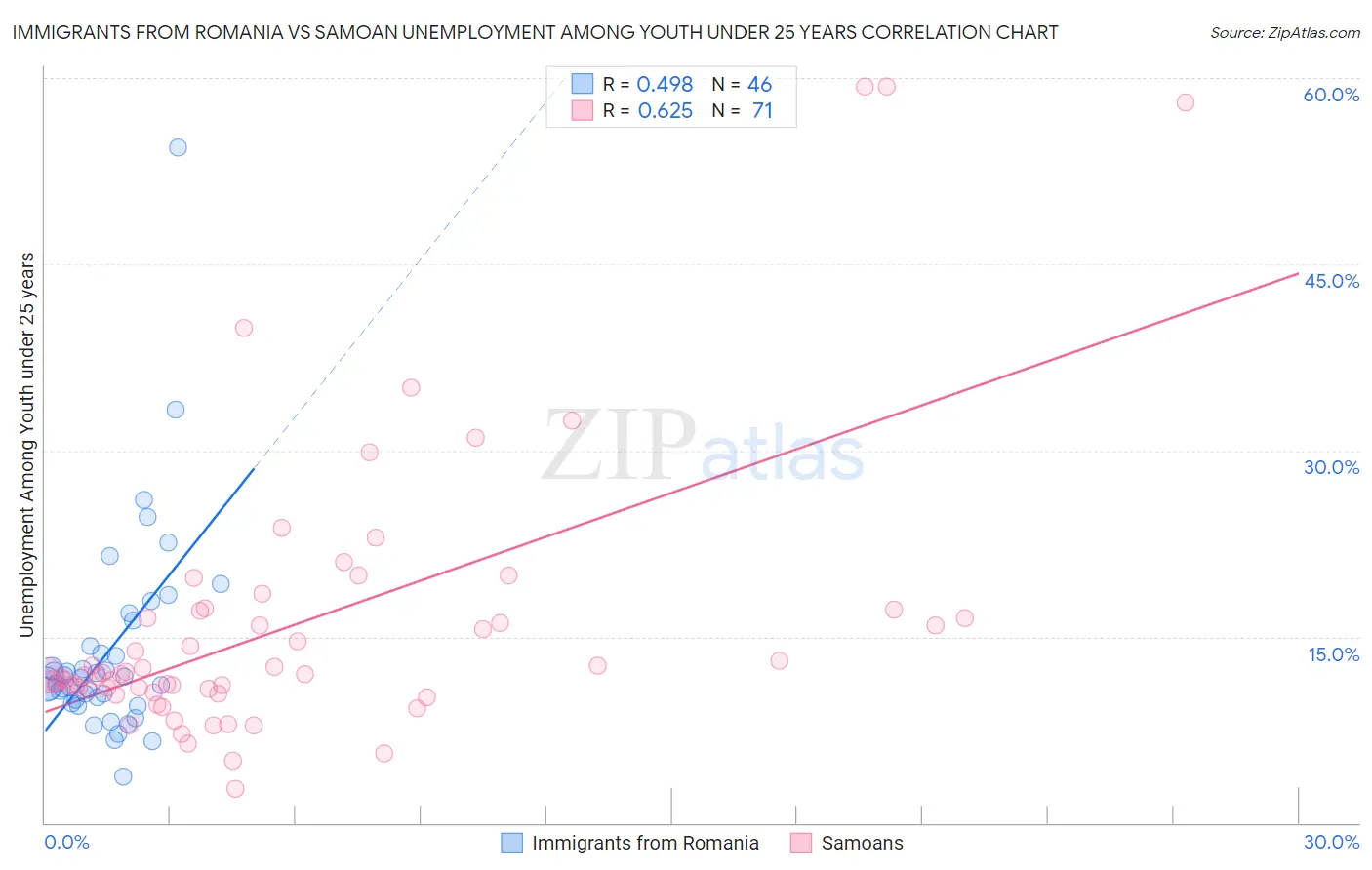 Immigrants from Romania vs Samoan Unemployment Among Youth under 25 years