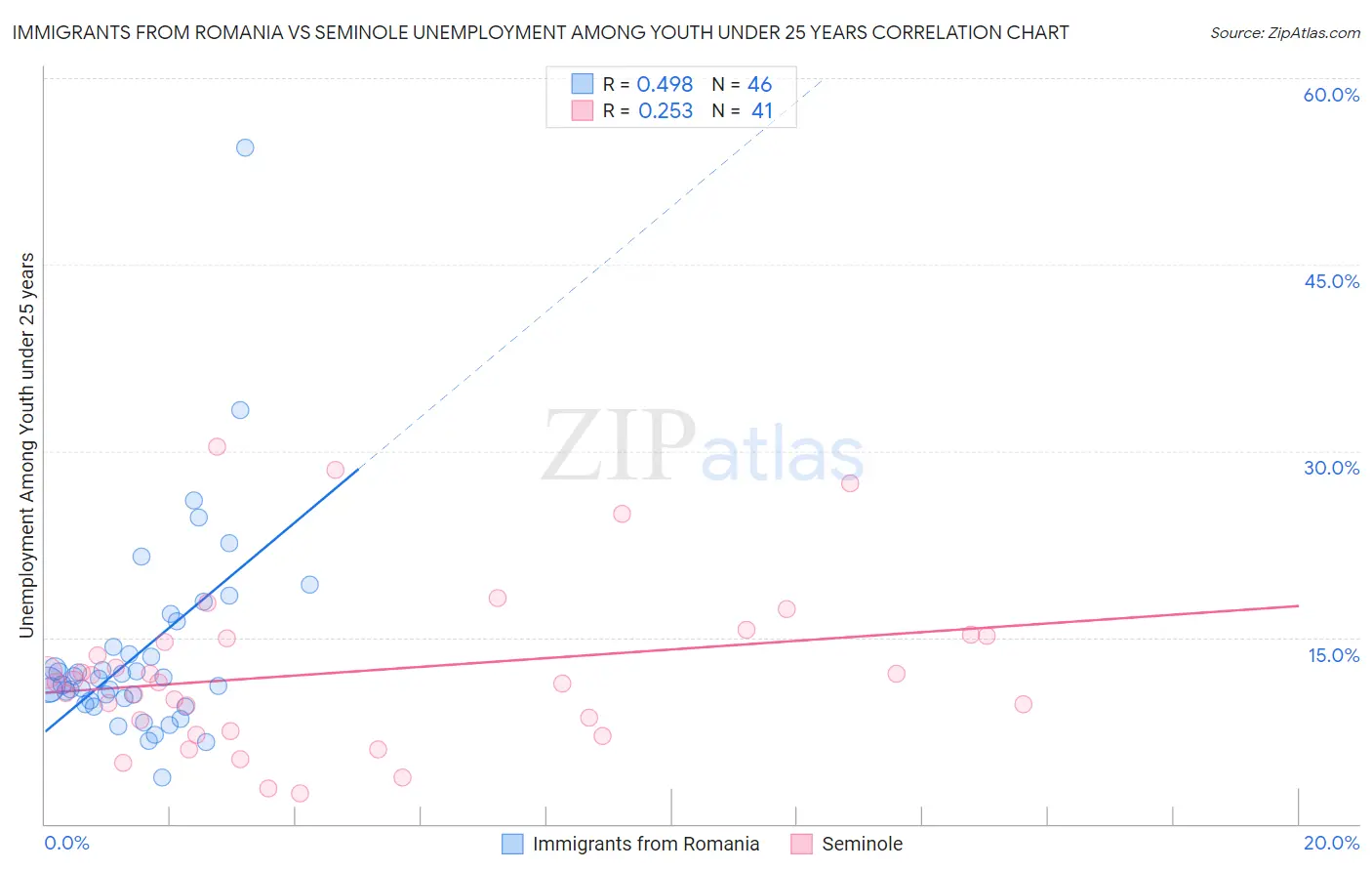 Immigrants from Romania vs Seminole Unemployment Among Youth under 25 years