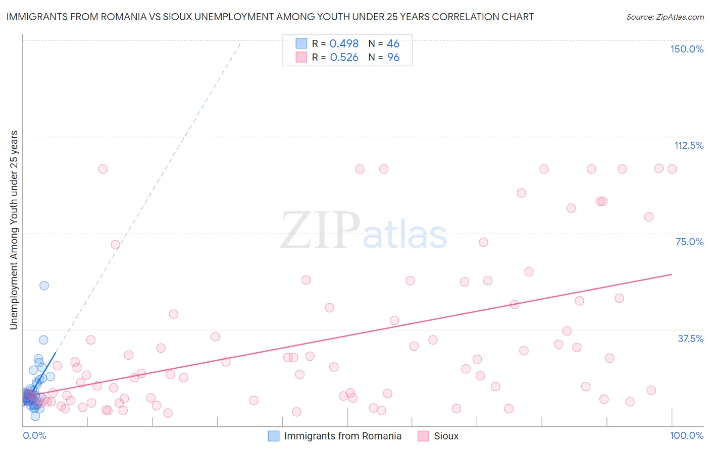 Immigrants from Romania vs Sioux Unemployment Among Youth under 25 years