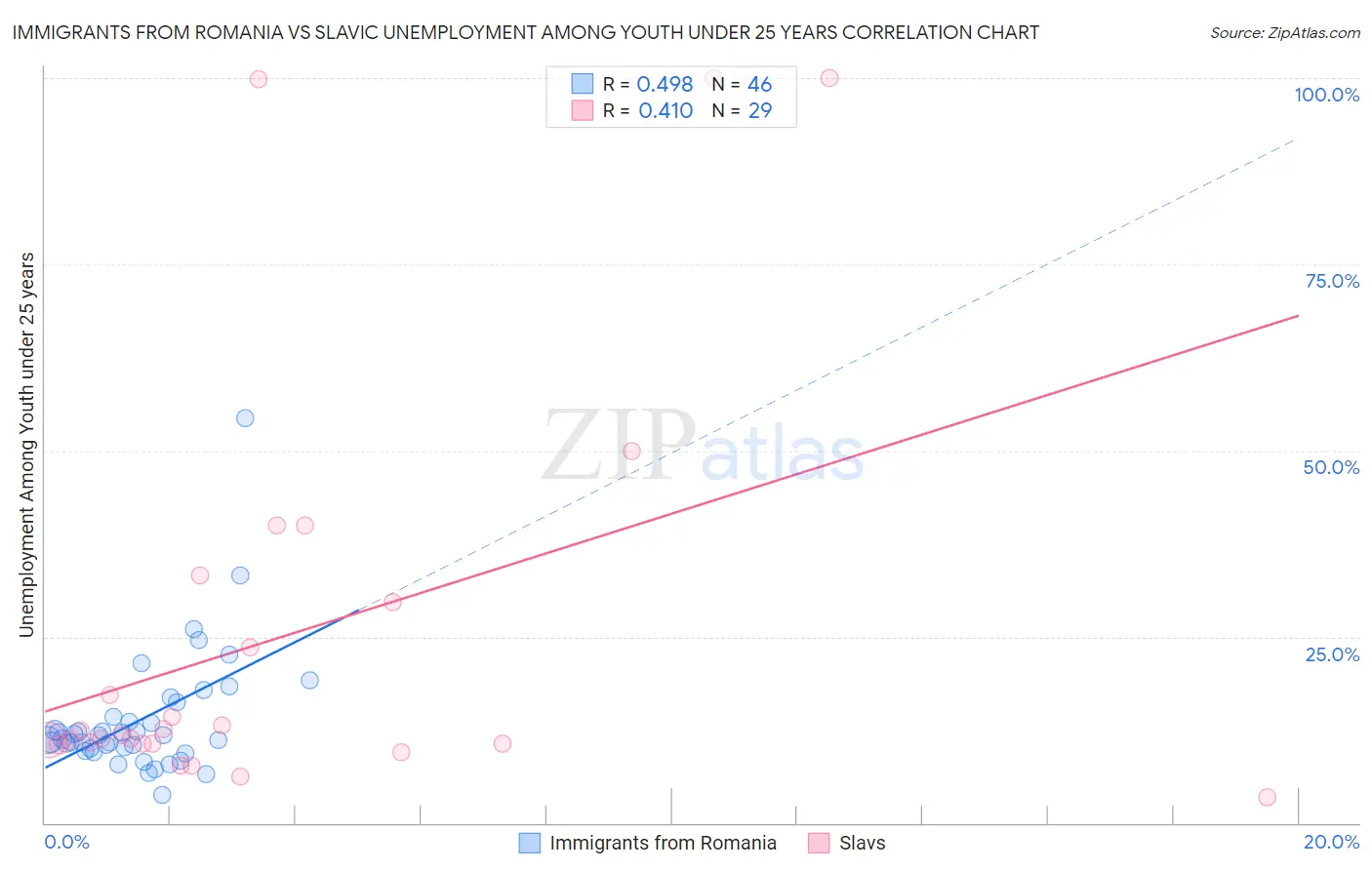 Immigrants from Romania vs Slavic Unemployment Among Youth under 25 years