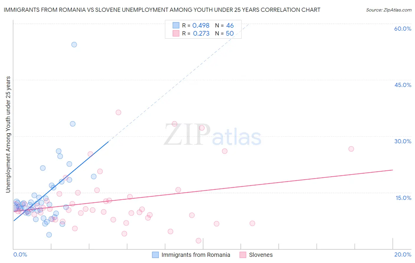 Immigrants from Romania vs Slovene Unemployment Among Youth under 25 years