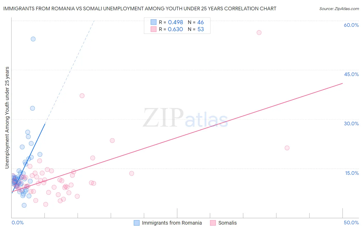 Immigrants from Romania vs Somali Unemployment Among Youth under 25 years