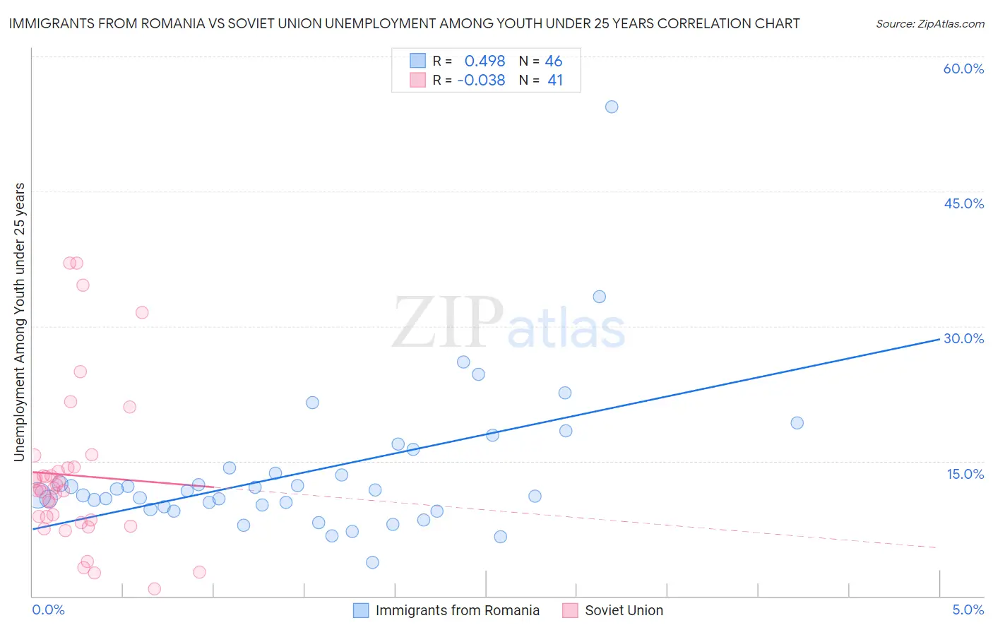 Immigrants from Romania vs Soviet Union Unemployment Among Youth under 25 years