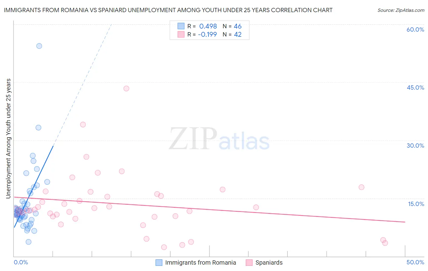 Immigrants from Romania vs Spaniard Unemployment Among Youth under 25 years