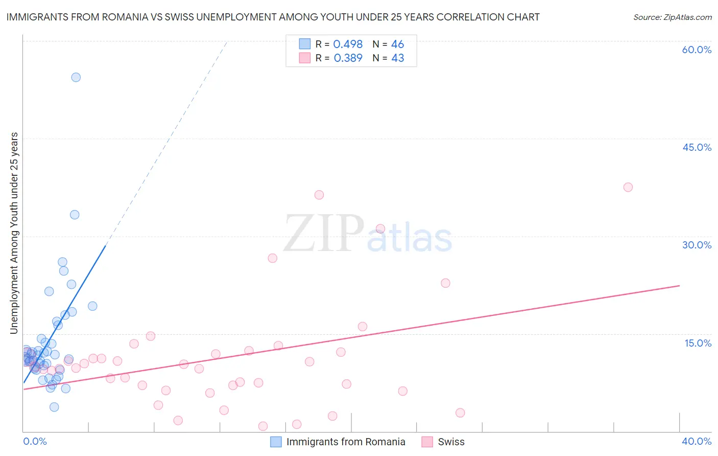 Immigrants from Romania vs Swiss Unemployment Among Youth under 25 years