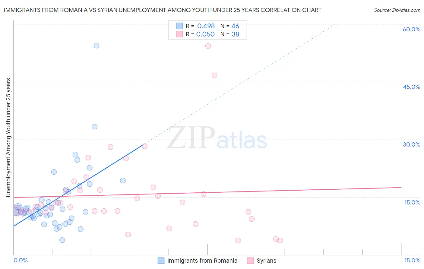 Immigrants from Romania vs Syrian Unemployment Among Youth under 25 years