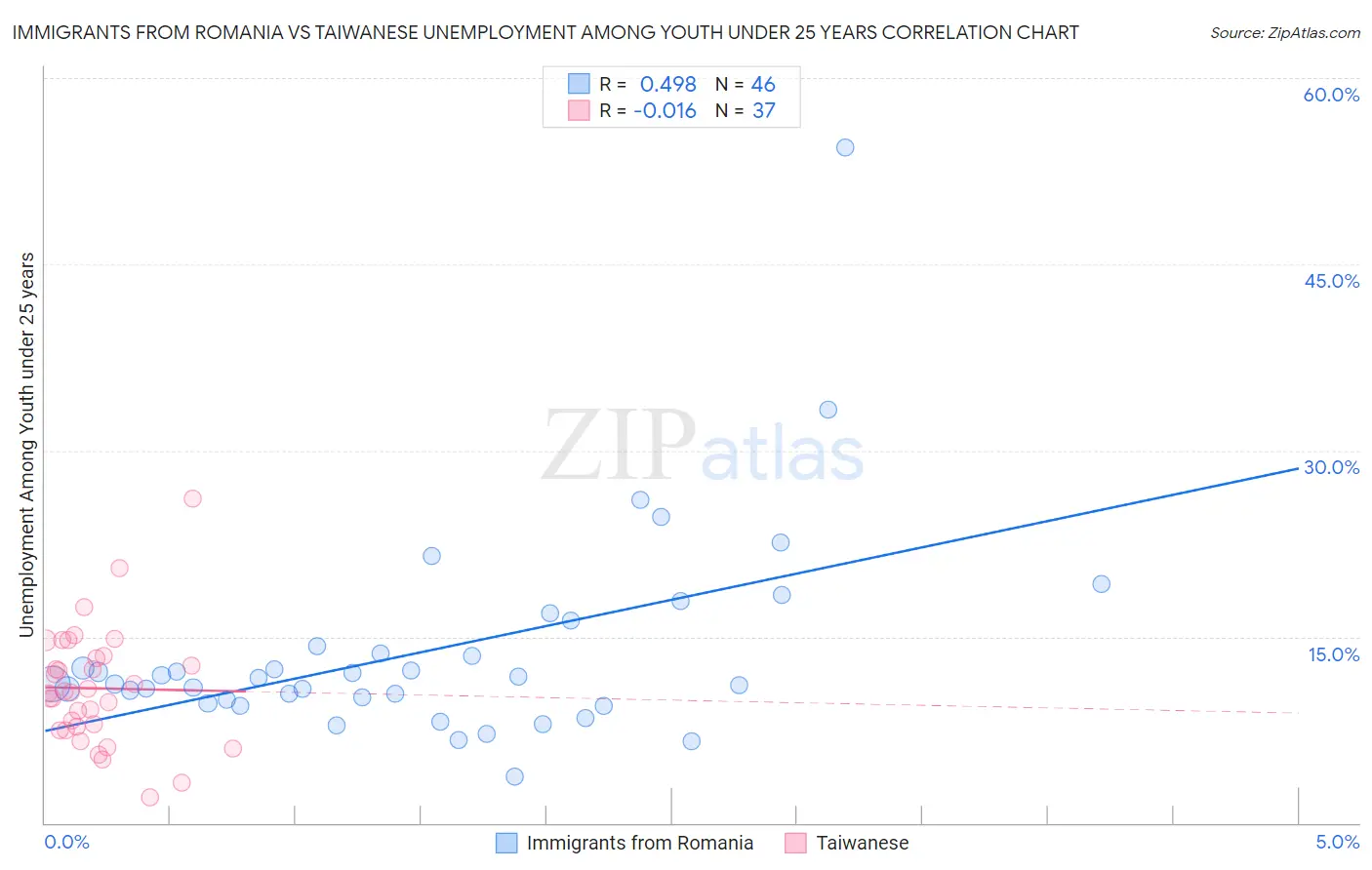Immigrants from Romania vs Taiwanese Unemployment Among Youth under 25 years