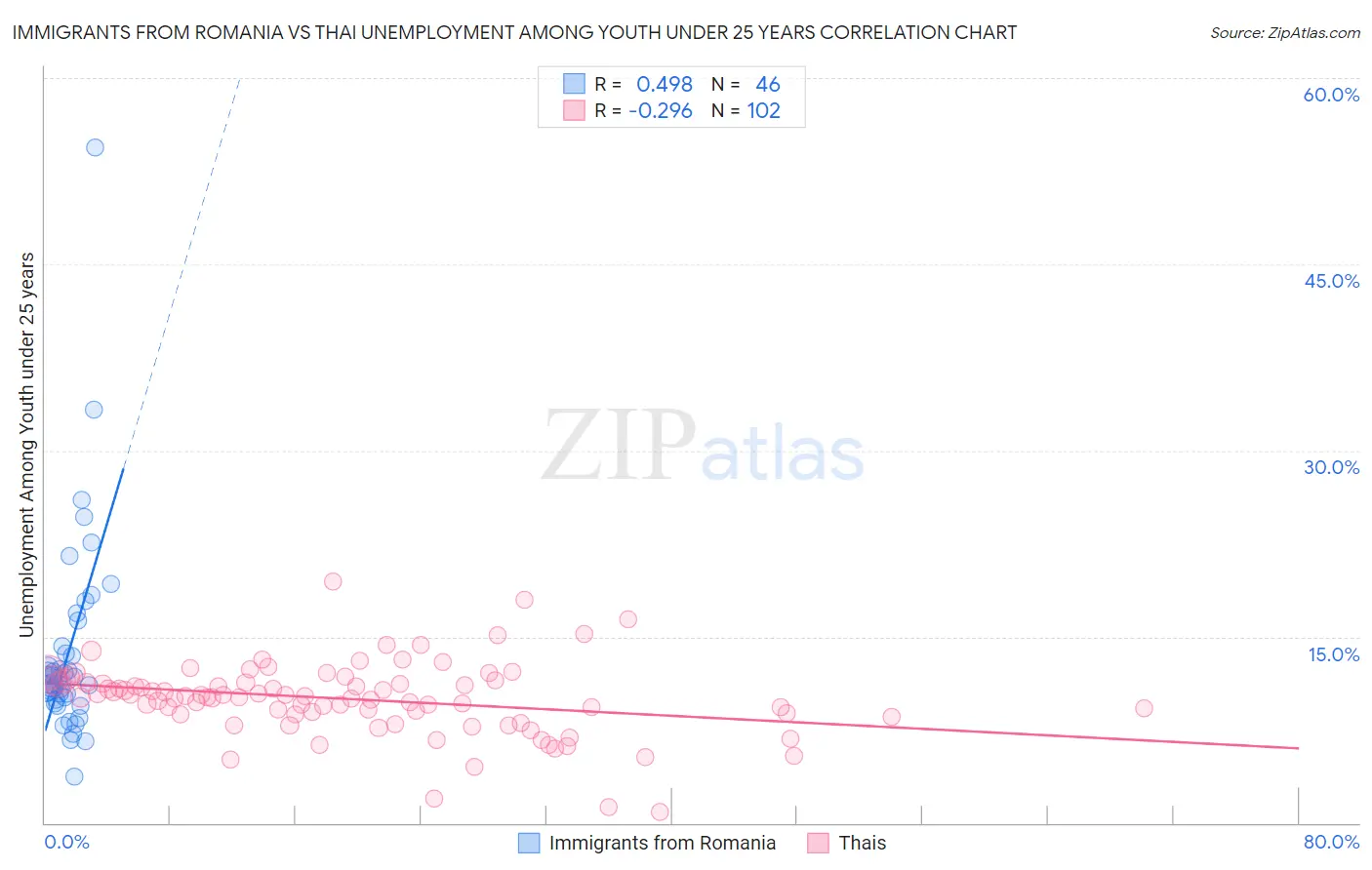 Immigrants from Romania vs Thai Unemployment Among Youth under 25 years