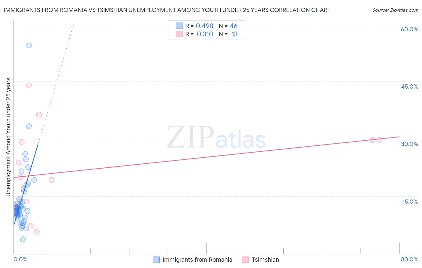 Immigrants from Romania vs Tsimshian Unemployment Among Youth under 25 years