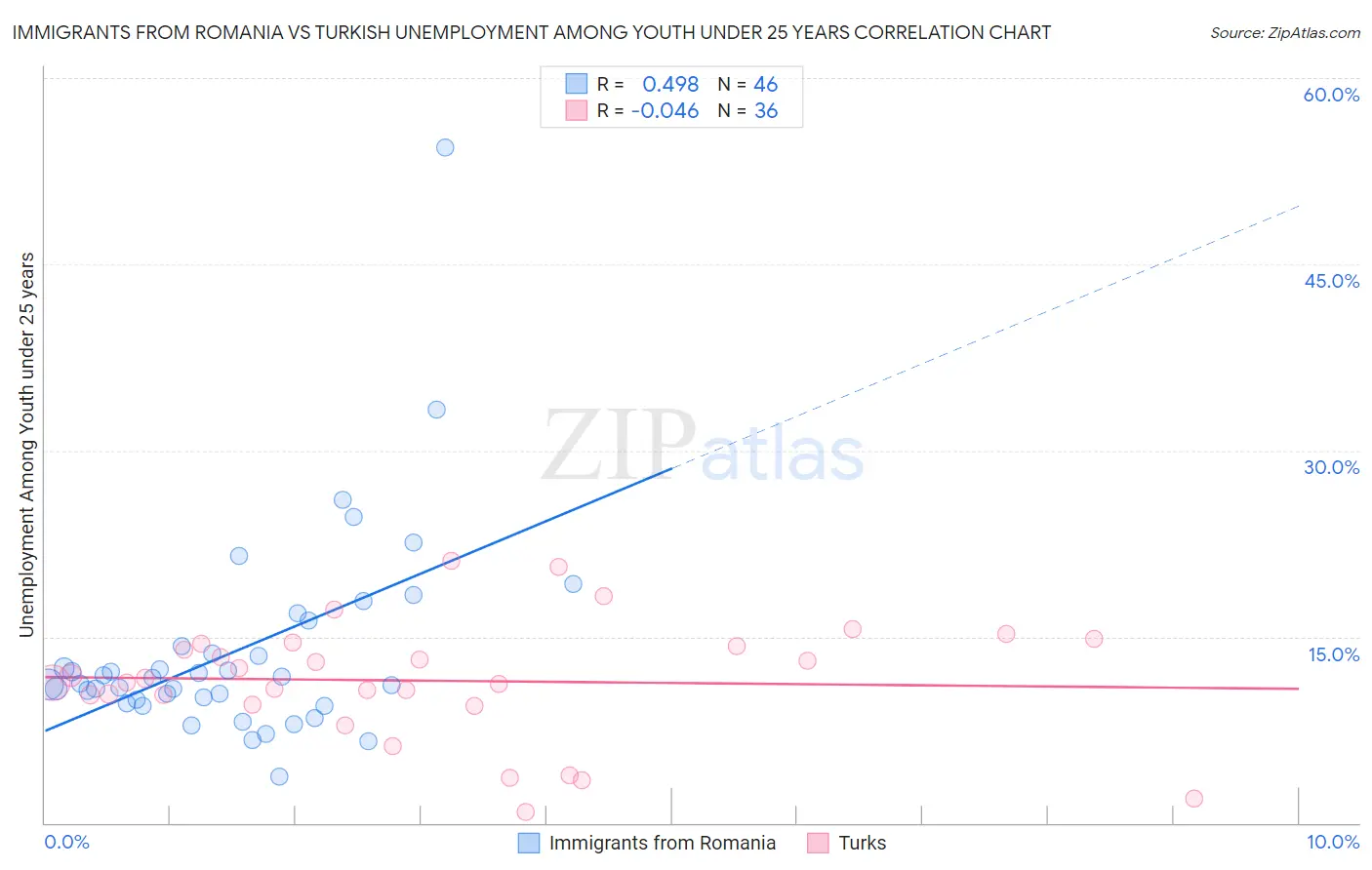 Immigrants from Romania vs Turkish Unemployment Among Youth under 25 years