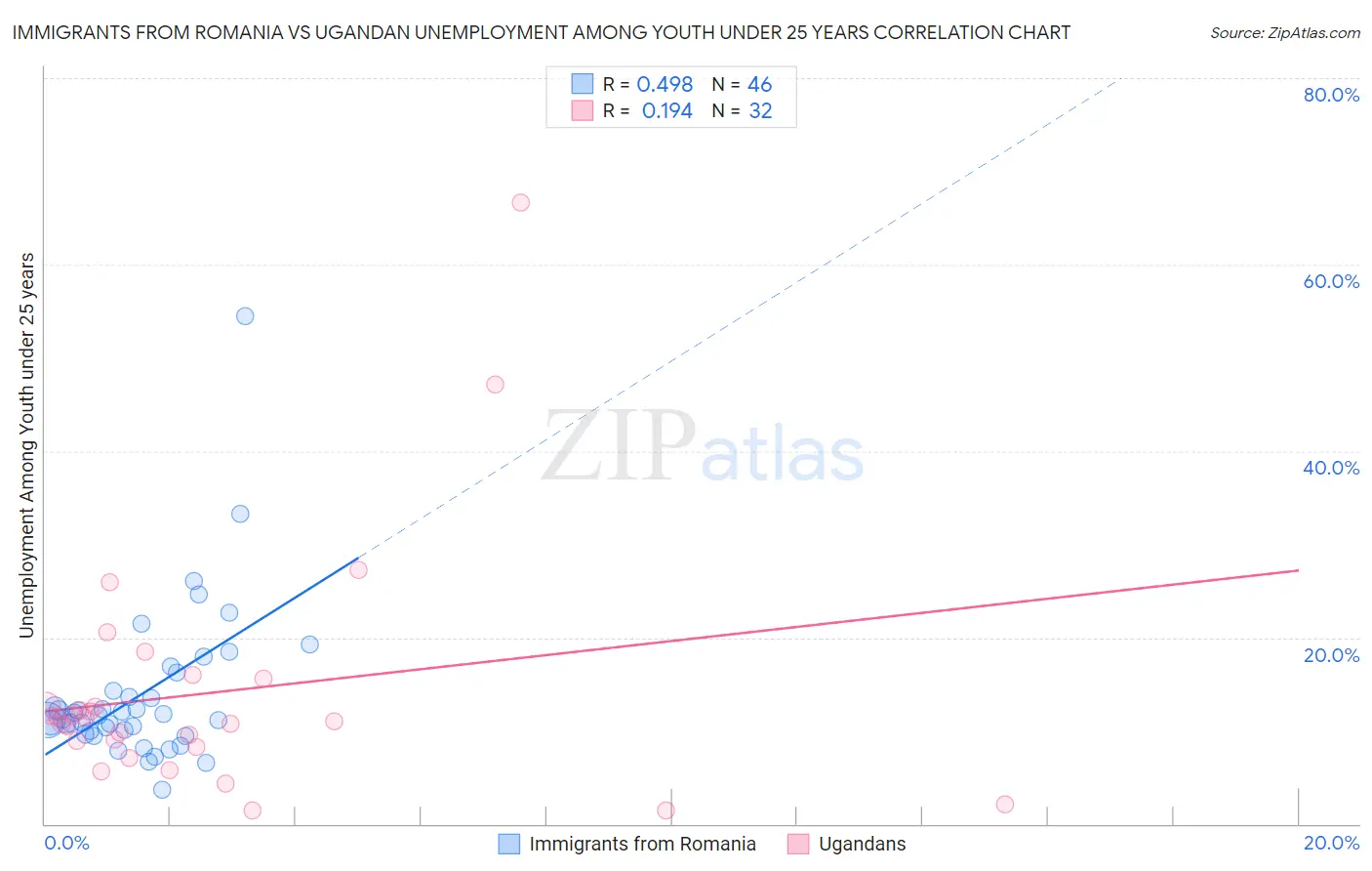 Immigrants from Romania vs Ugandan Unemployment Among Youth under 25 years