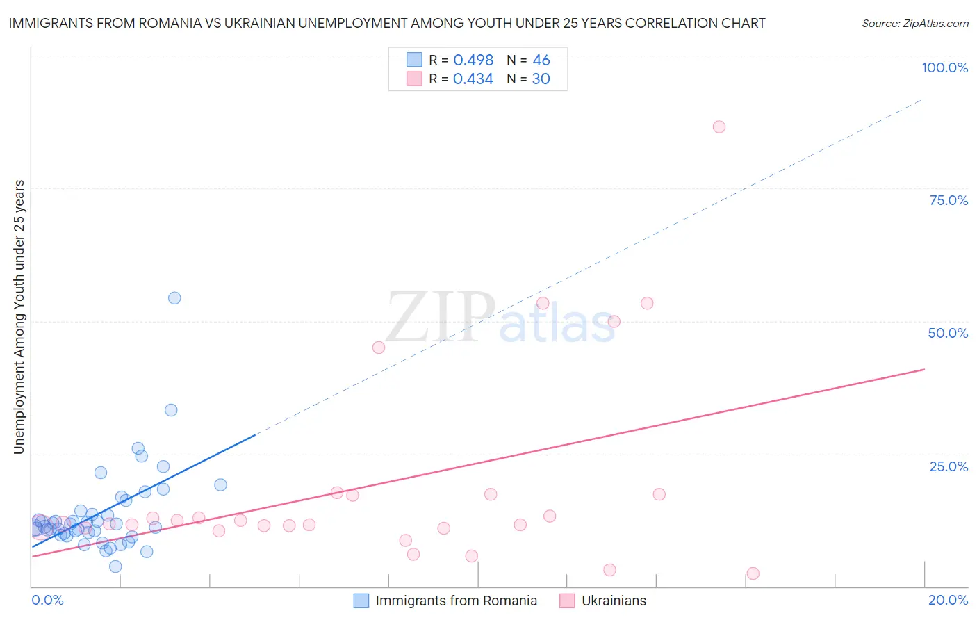 Immigrants from Romania vs Ukrainian Unemployment Among Youth under 25 years