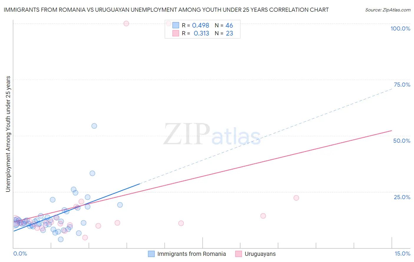 Immigrants from Romania vs Uruguayan Unemployment Among Youth under 25 years