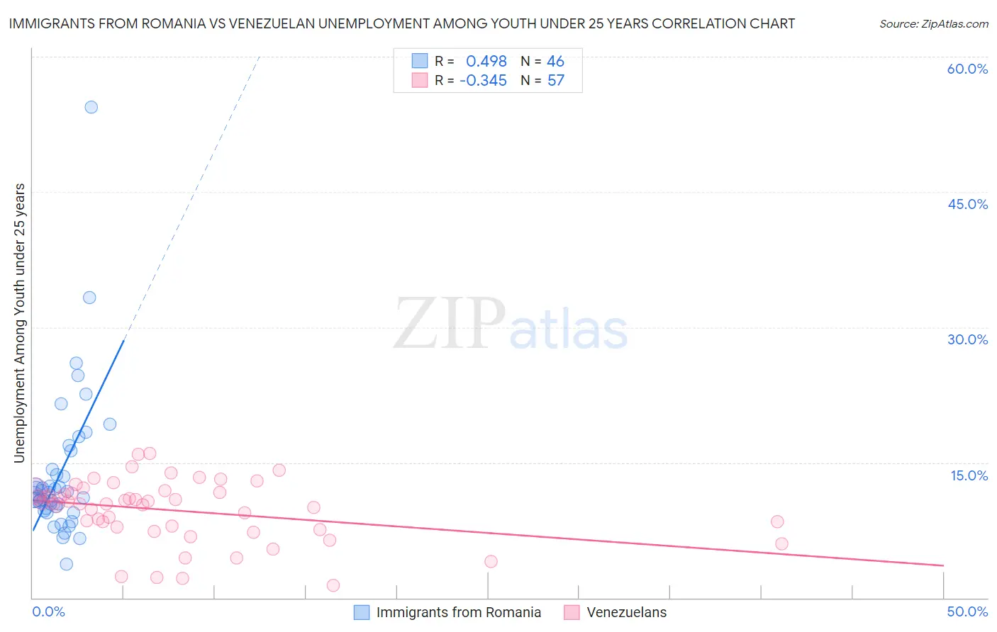 Immigrants from Romania vs Venezuelan Unemployment Among Youth under 25 years