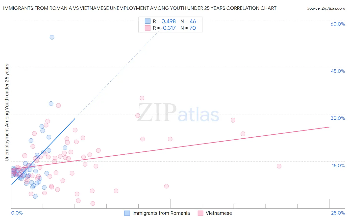 Immigrants from Romania vs Vietnamese Unemployment Among Youth under 25 years