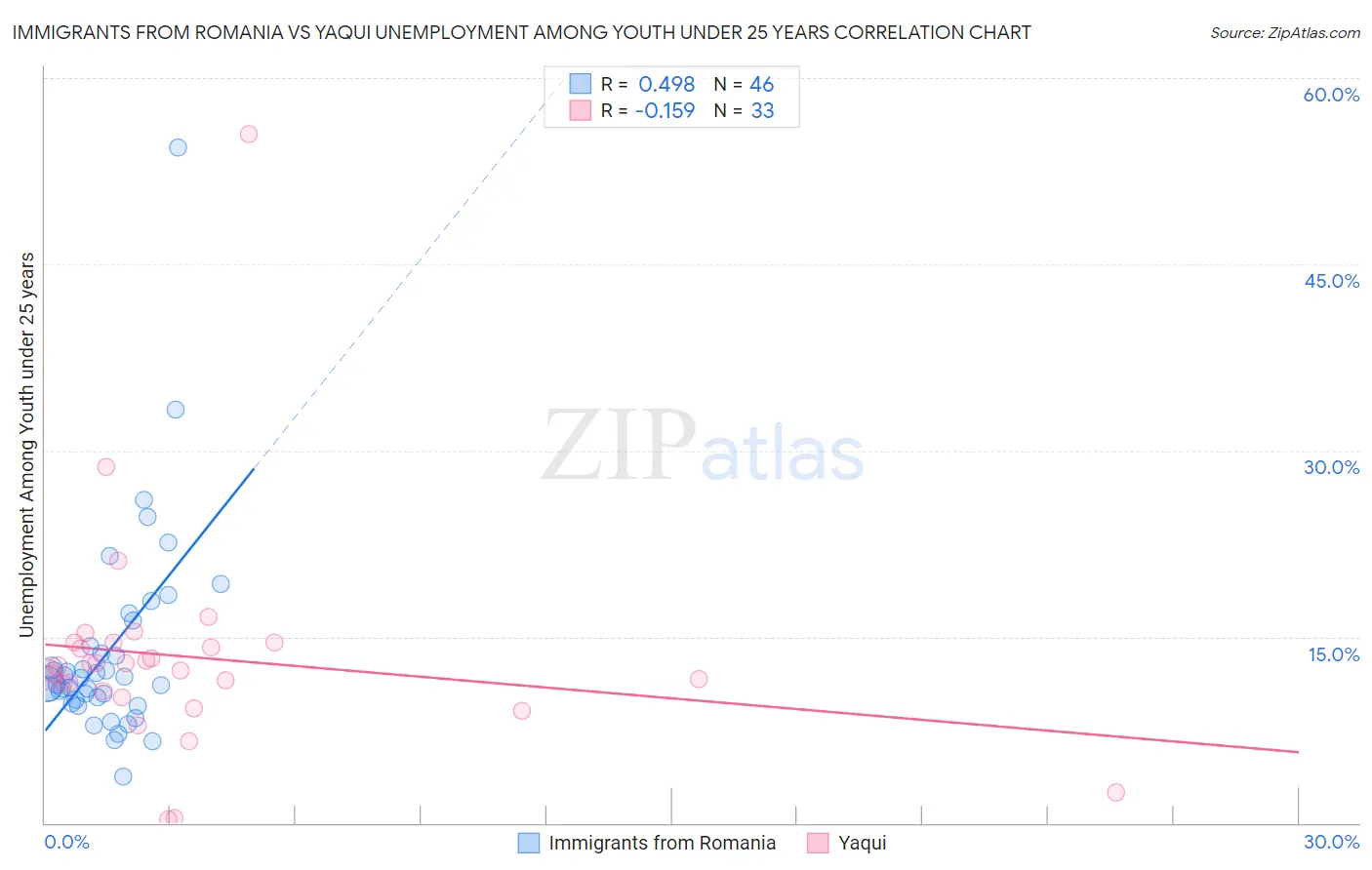 Immigrants from Romania vs Yaqui Unemployment Among Youth under 25 years