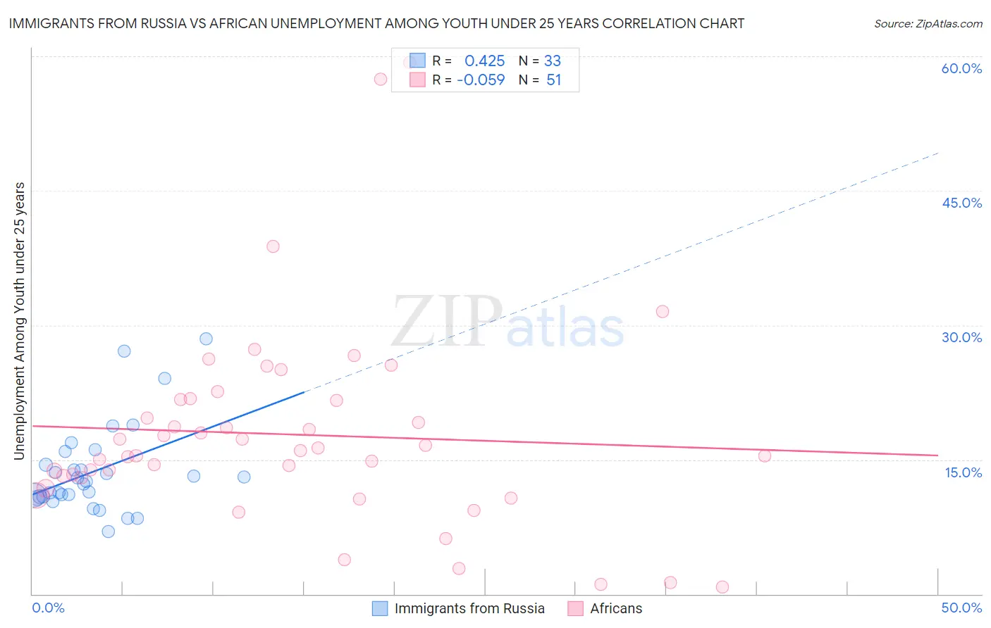 Immigrants from Russia vs African Unemployment Among Youth under 25 years