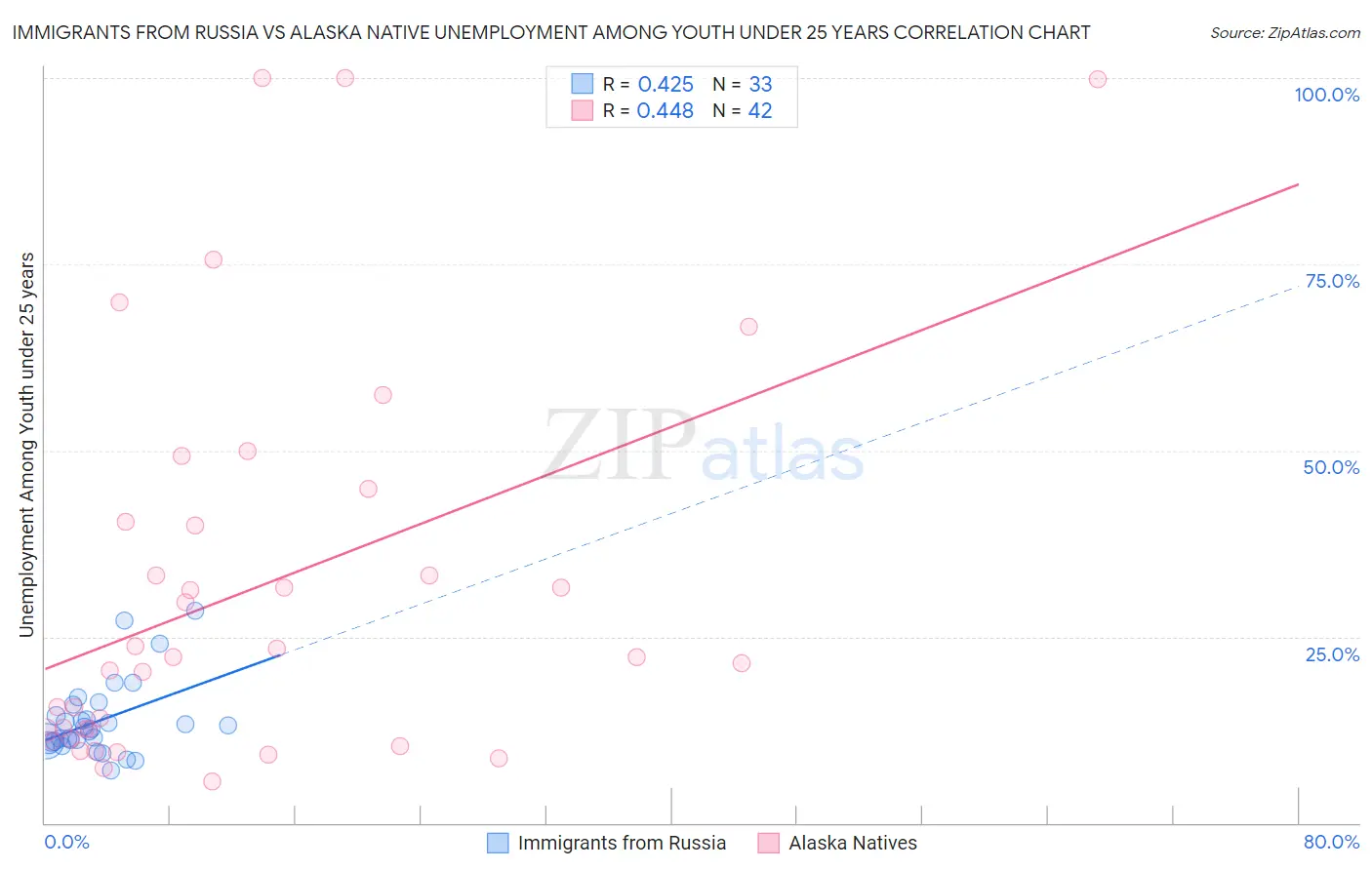 Immigrants from Russia vs Alaska Native Unemployment Among Youth under 25 years