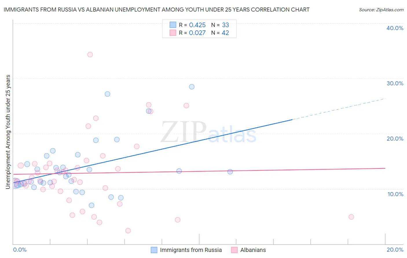 Immigrants from Russia vs Albanian Unemployment Among Youth under 25 years