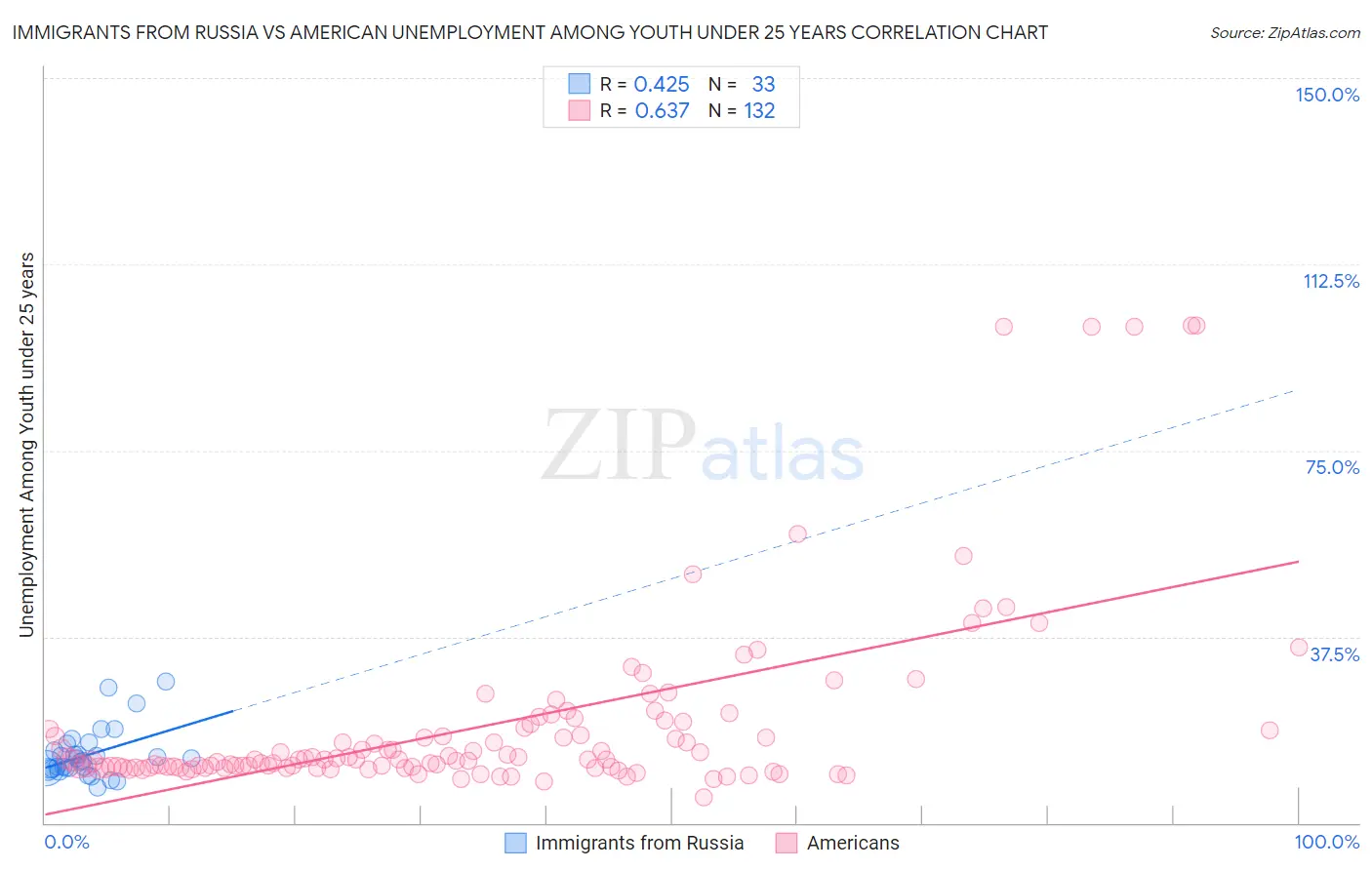 Immigrants from Russia vs American Unemployment Among Youth under 25 years