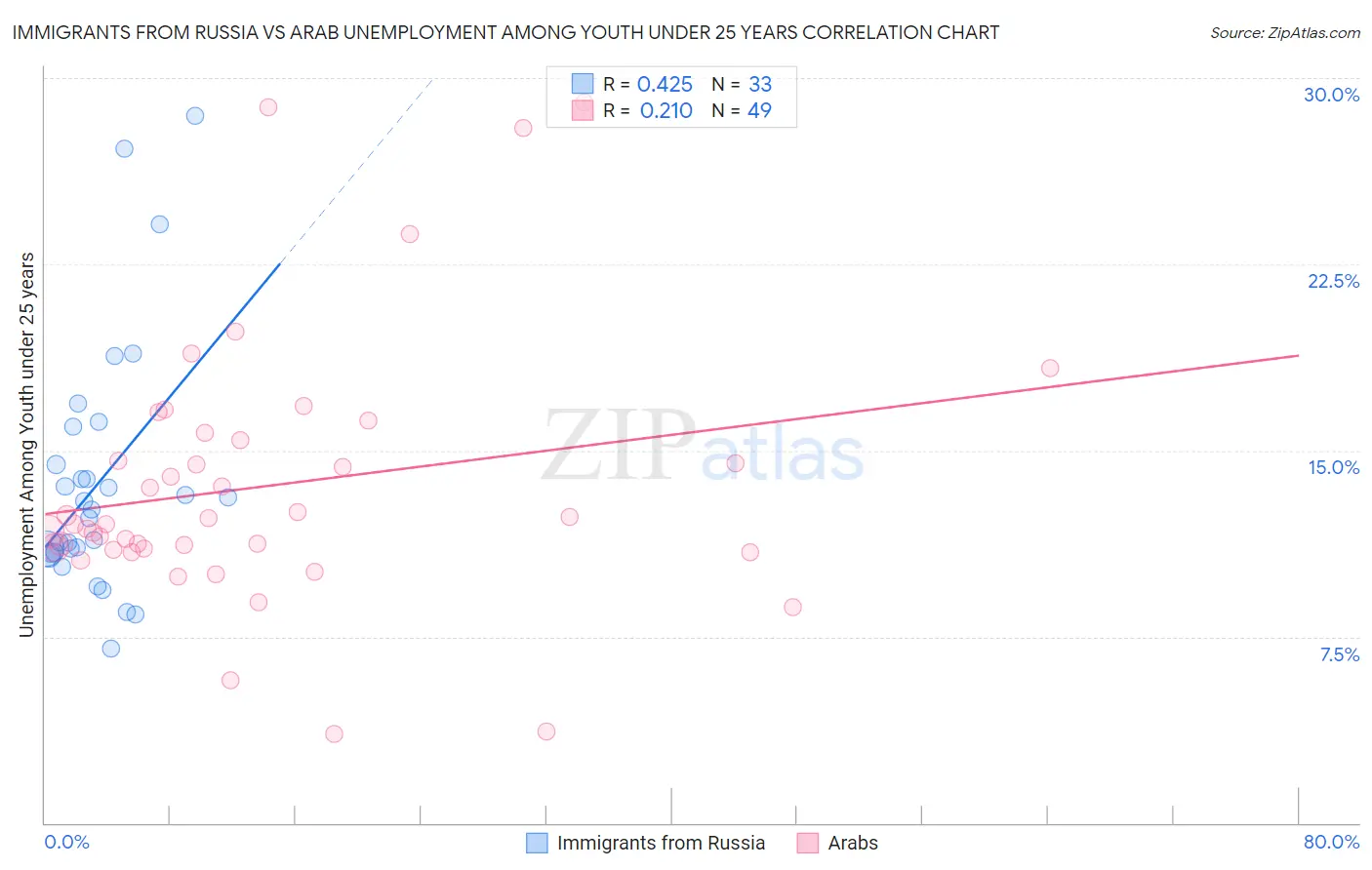 Immigrants from Russia vs Arab Unemployment Among Youth under 25 years