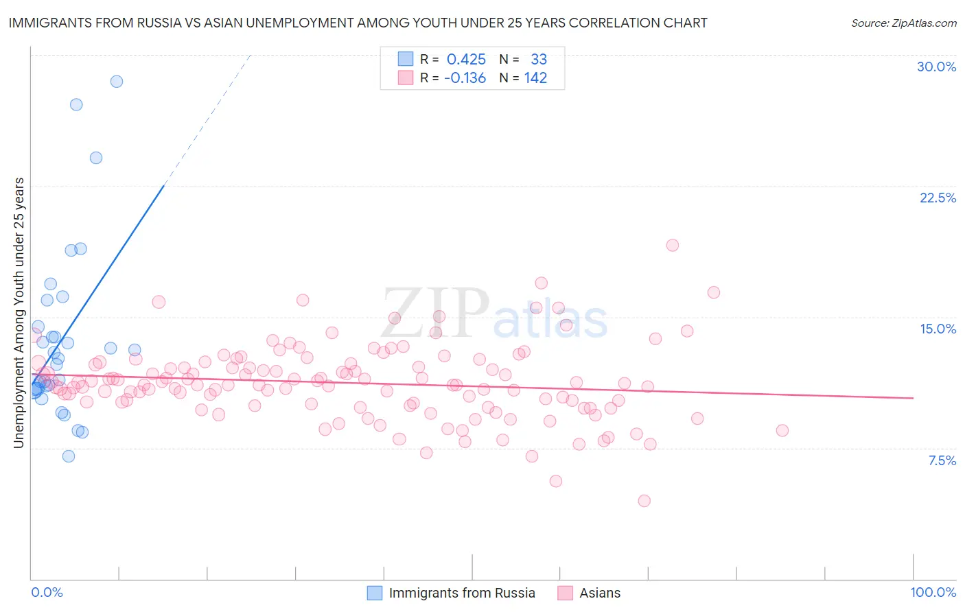 Immigrants from Russia vs Asian Unemployment Among Youth under 25 years