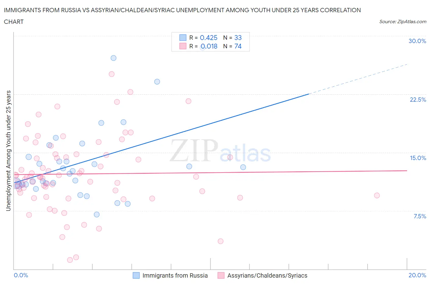 Immigrants from Russia vs Assyrian/Chaldean/Syriac Unemployment Among Youth under 25 years