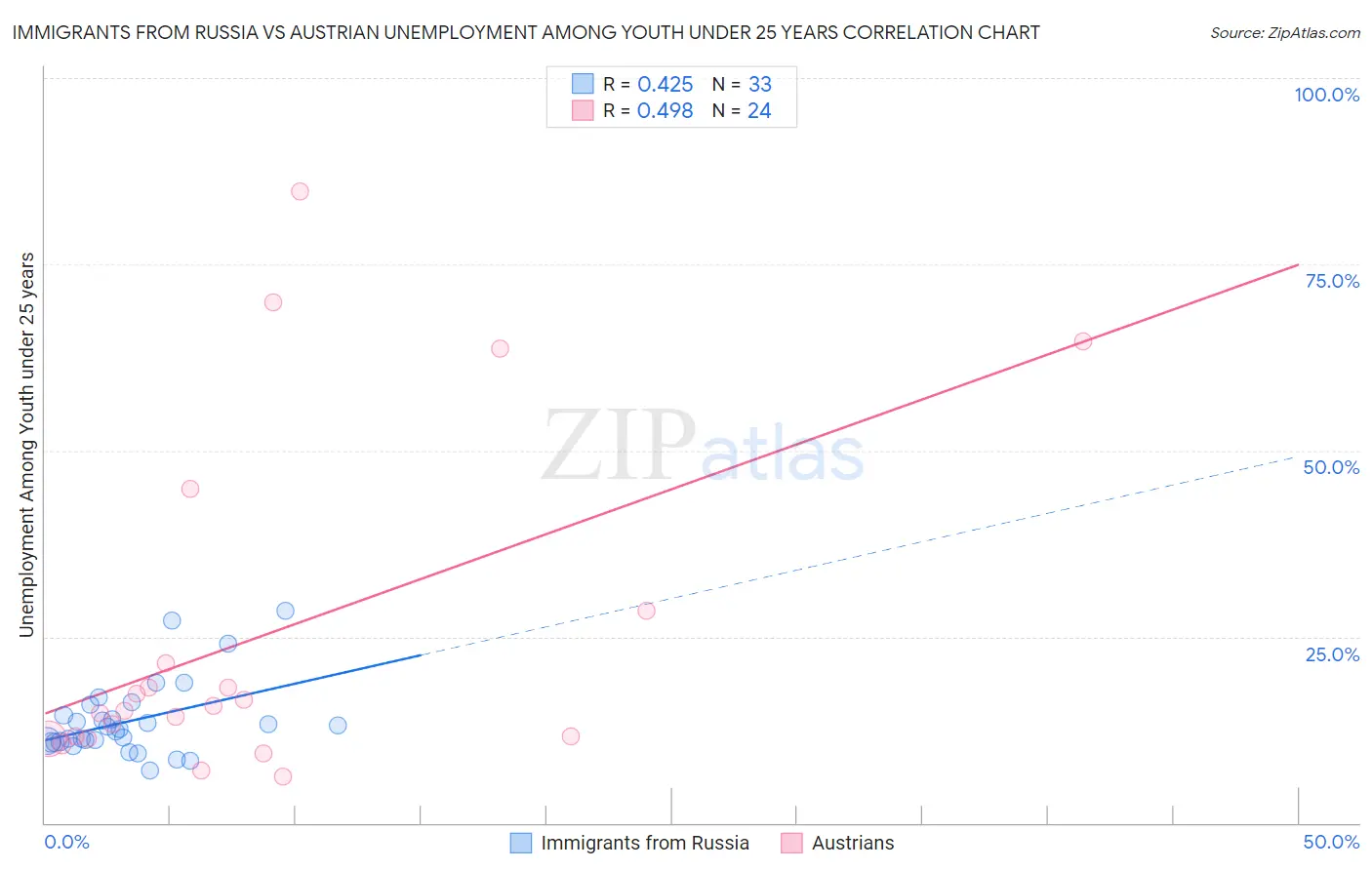 Immigrants from Russia vs Austrian Unemployment Among Youth under 25 years