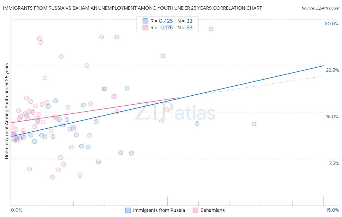 Immigrants from Russia vs Bahamian Unemployment Among Youth under 25 years