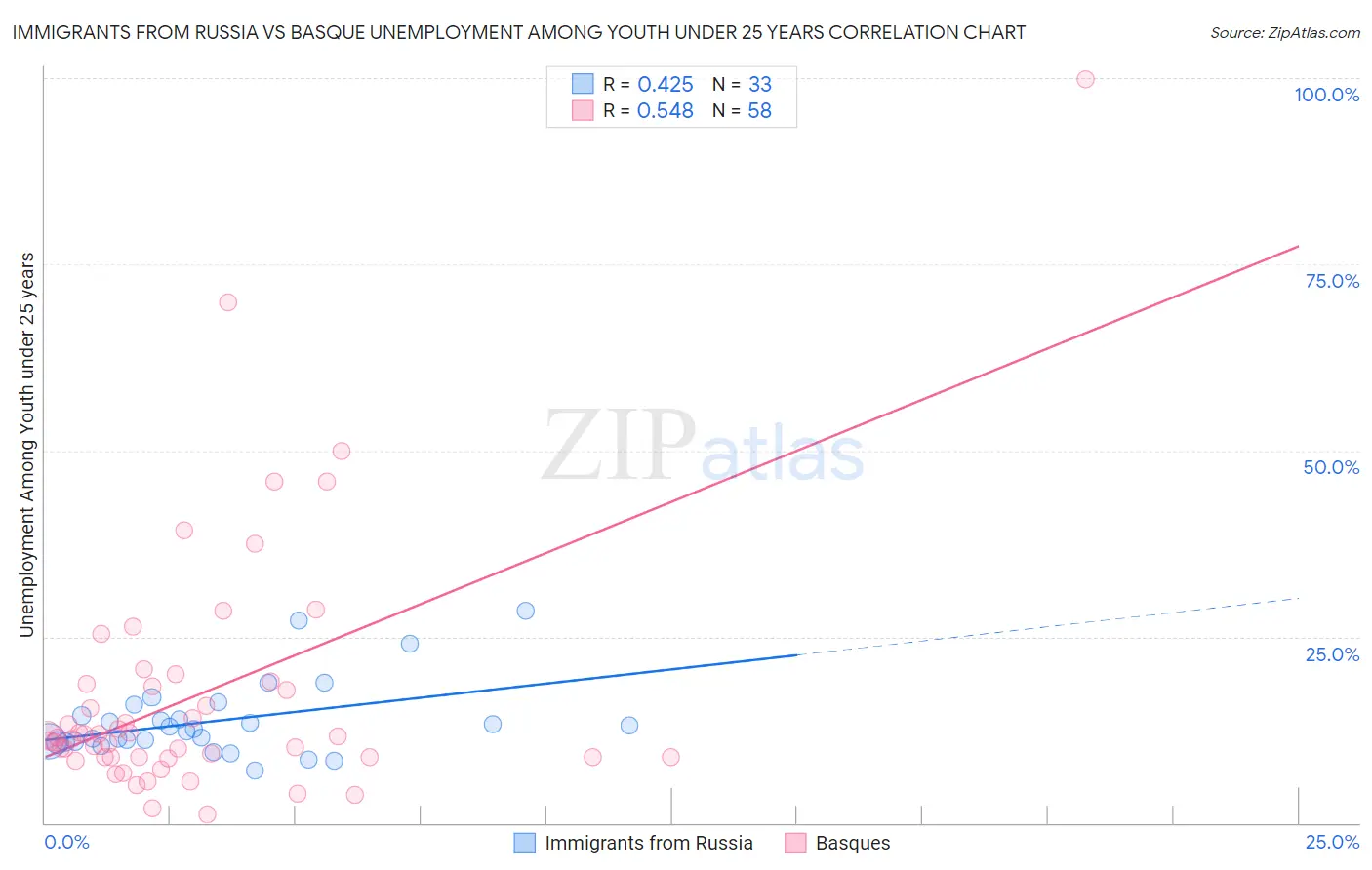 Immigrants from Russia vs Basque Unemployment Among Youth under 25 years