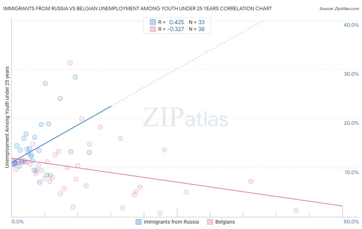 Immigrants from Russia vs Belgian Unemployment Among Youth under 25 years