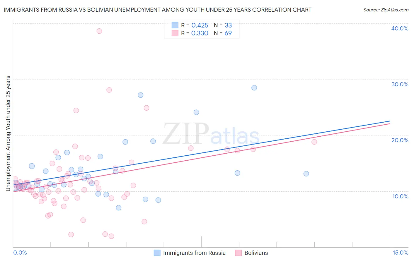 Immigrants from Russia vs Bolivian Unemployment Among Youth under 25 years