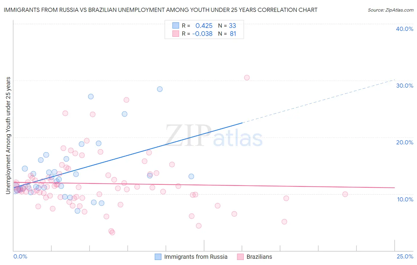 Immigrants from Russia vs Brazilian Unemployment Among Youth under 25 years